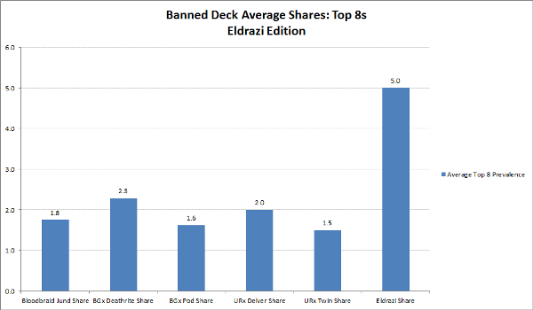 Banned Deck Average Shares Top 8s Chart 1