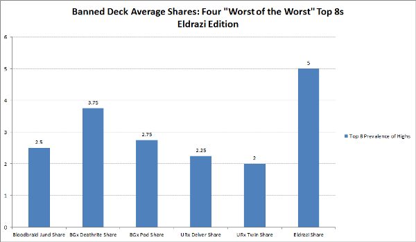 Banned Deck Average Shares Top 8s Chart 2