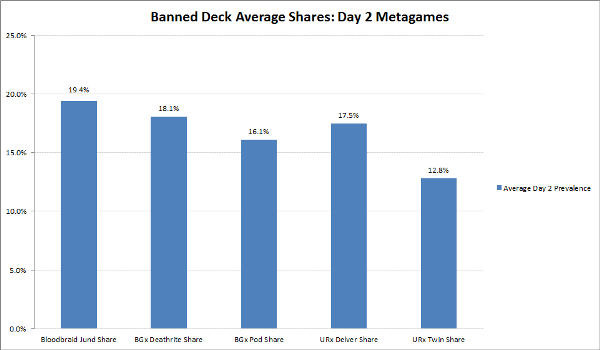 Banned Deck Average Shares by Event Chart 2