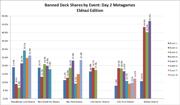 Banned Deck Average Shares by Event Chart 3