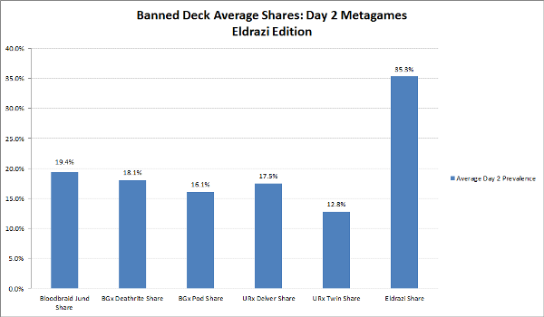 Banned Deck Average Shares by Event Chart 4