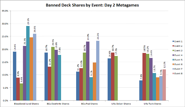 Banned Deck Shares by Event Chart 1